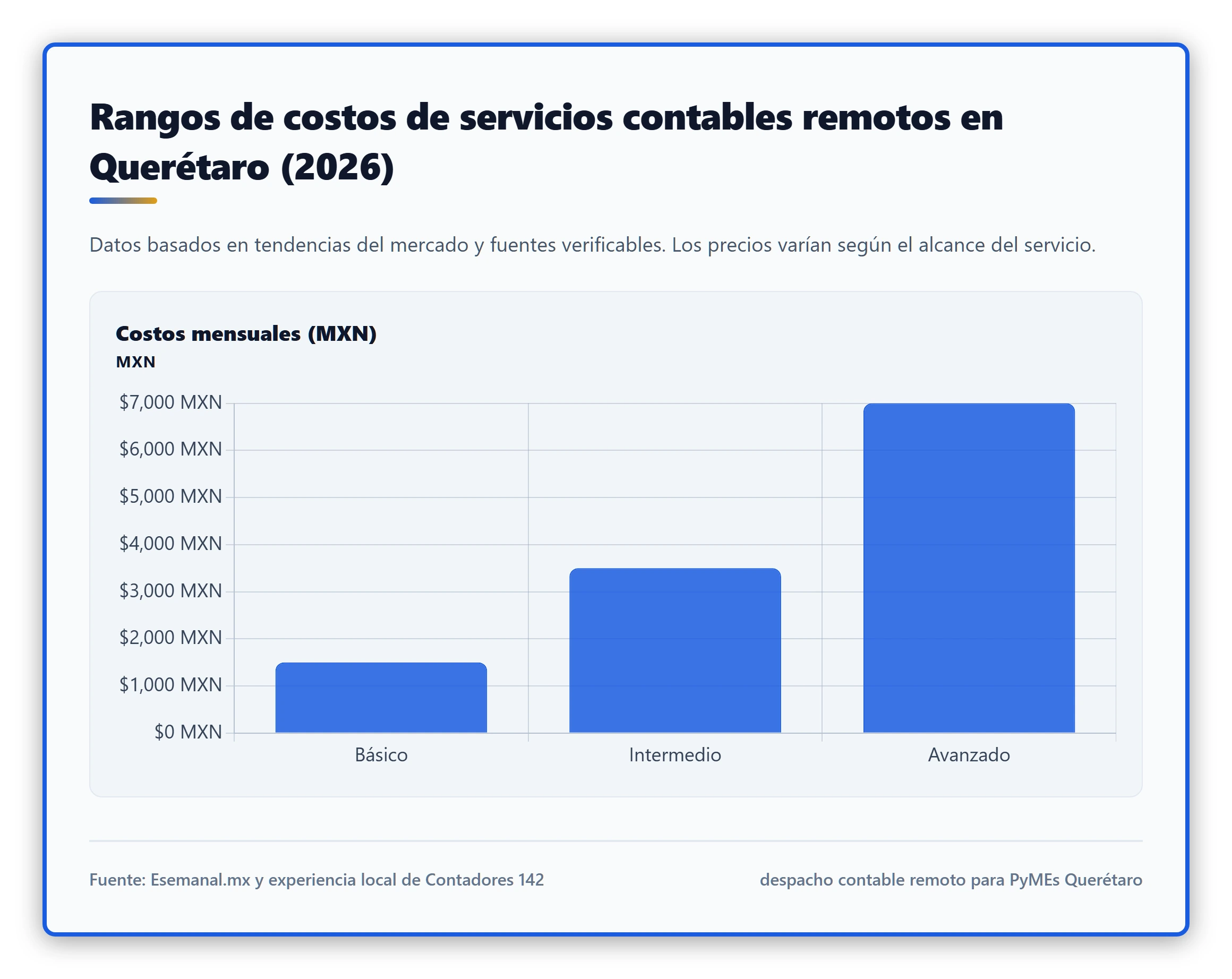 Comparativa de costos estimados de servicios contables remotos en Querétaro para PyMEs