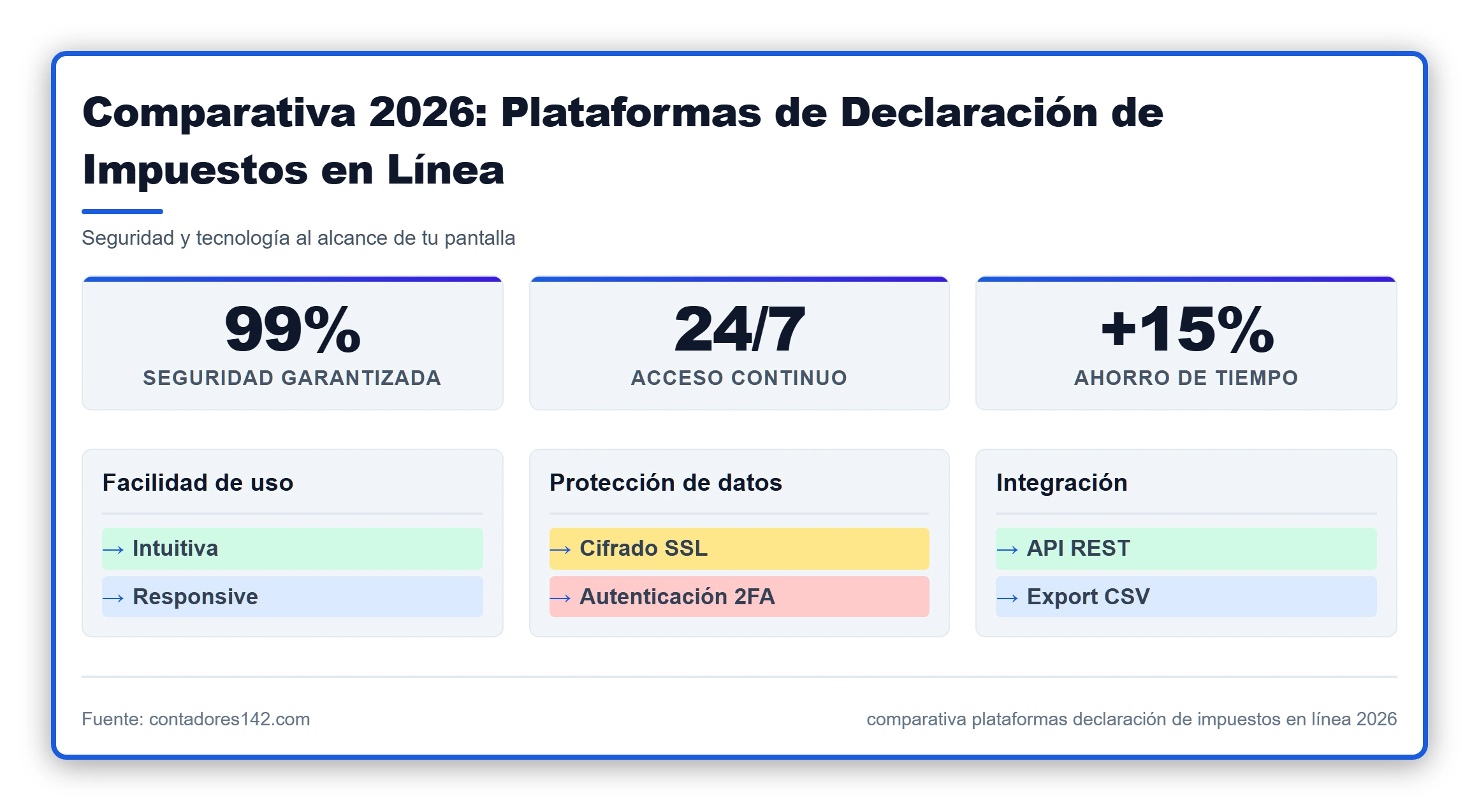 Ilustración fotorealista de una persona utilizando una laptop para declarar impuestos en línea, con elementos visuales que representan seguridad (candado, escudo) y tecnología (gráficos, interfaz de usuario). Ambiente profesional y moderno, sin texto
