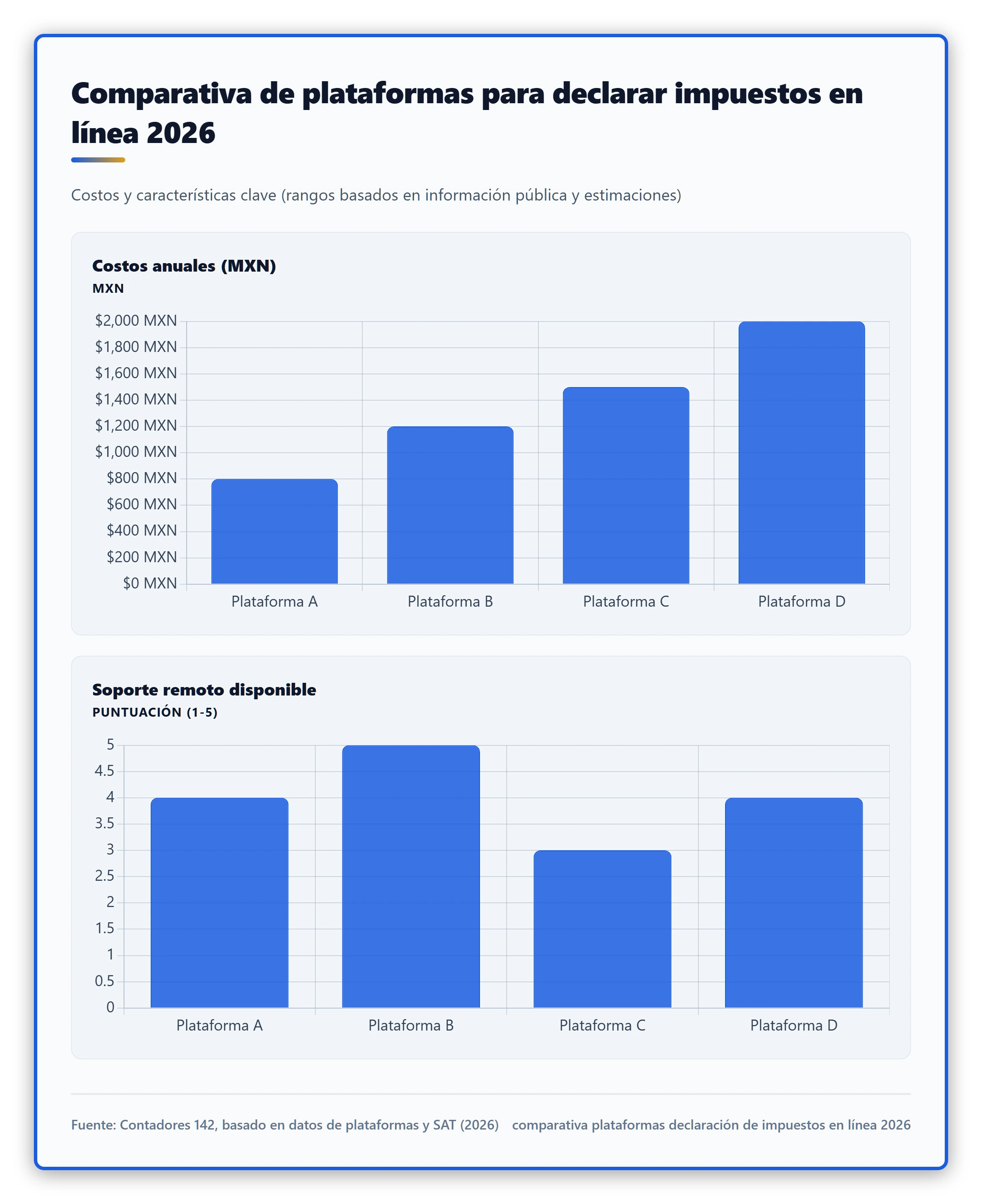 Infografía comparativa de costos y características de las principales plataformas para declarar impuestos en línea en México en 2026