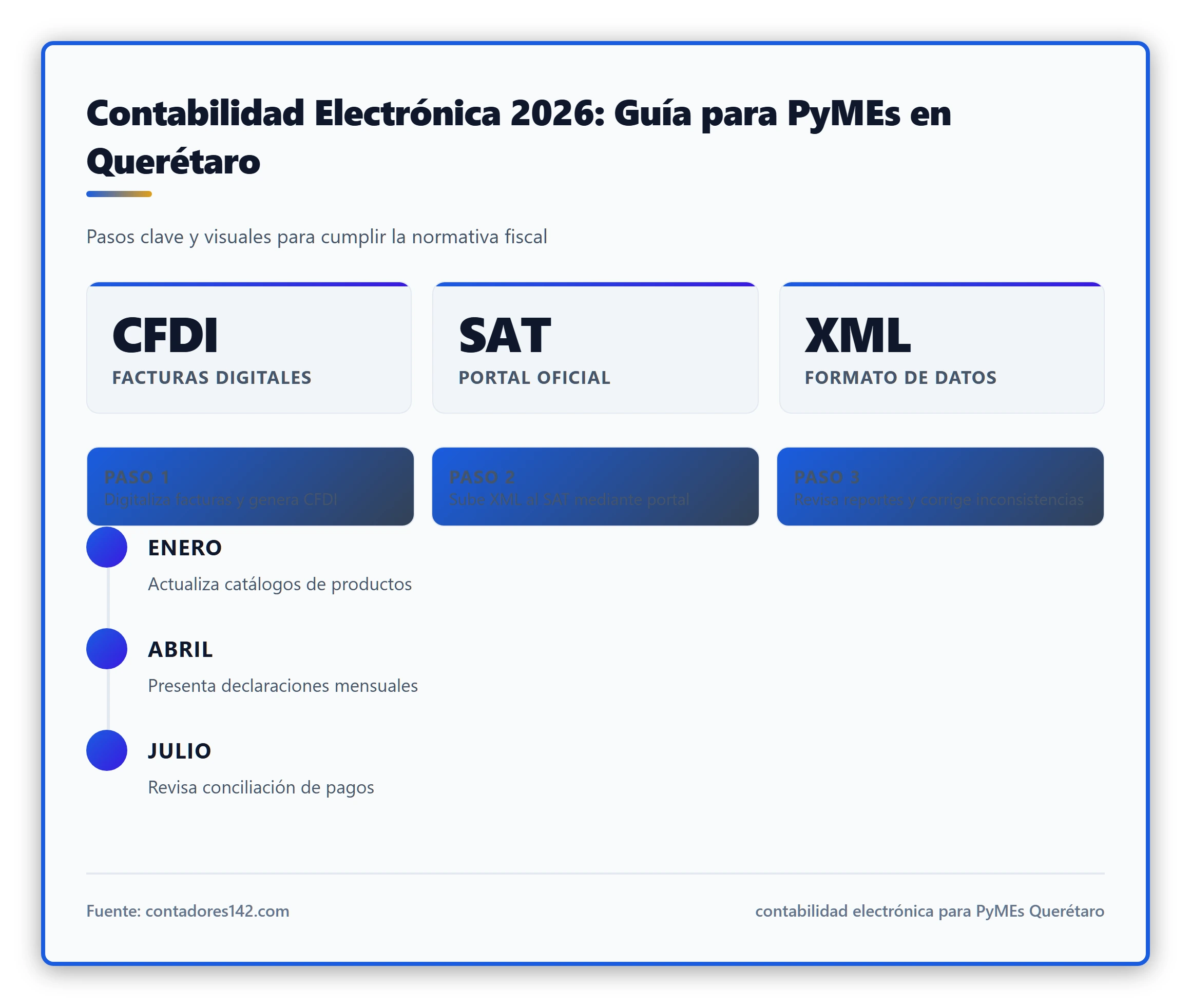 Ilustración fotorealista de un equipo de PyMEs en Querétaro revisando documentos fiscales en una computadora, con elementos visuales que representen la contabilidad electrónica, como gráficos y CFDI