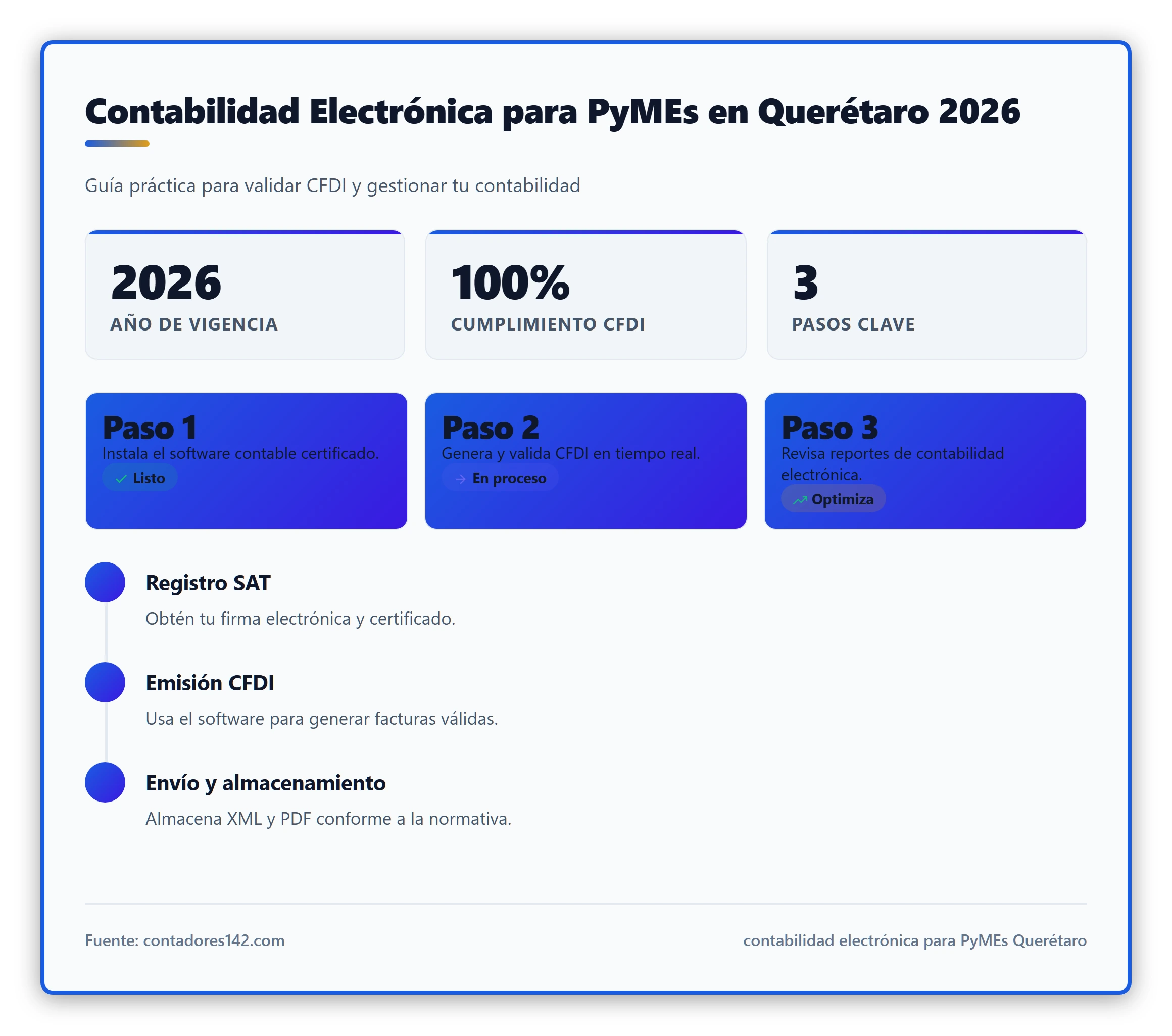 Fotografía de una persona utilizando software contable en una laptop, con una interfaz que muestre la validación de CFDI y gráficos de contabilidad electrónica