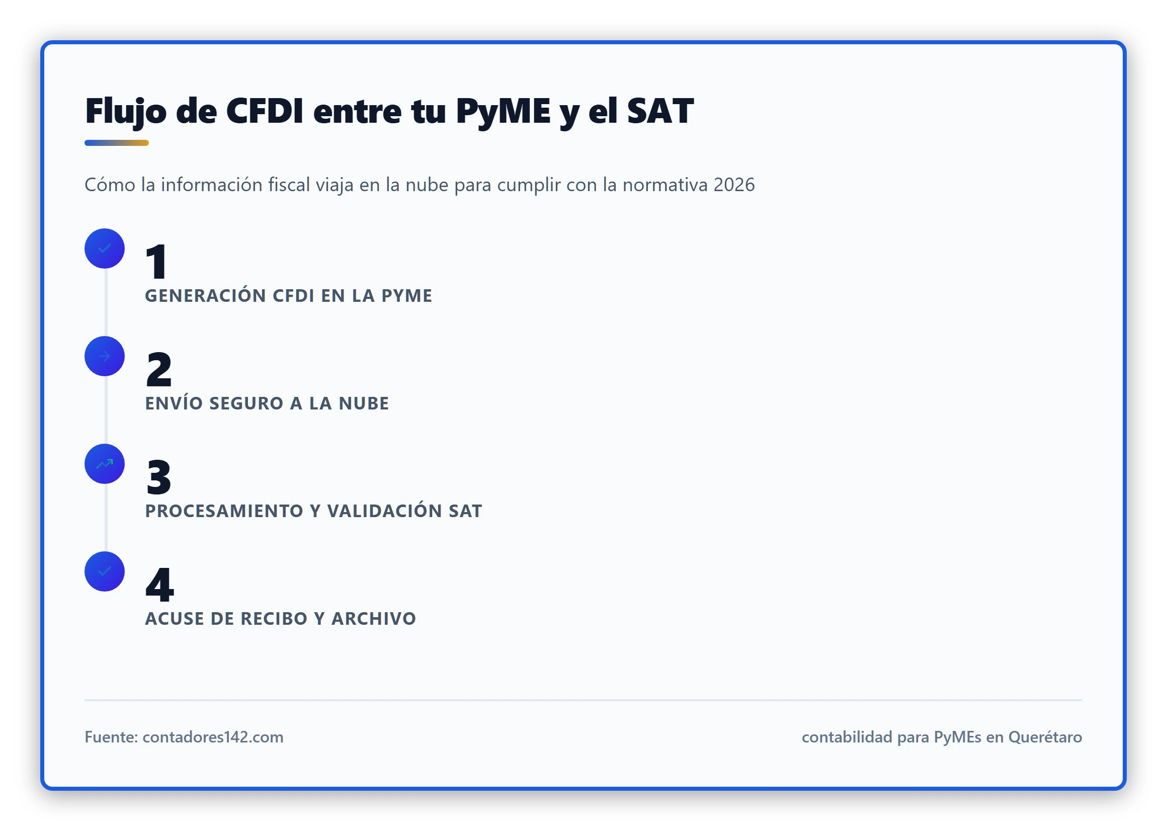 Ilustración que muestre el flujo de datos entre una PyME en Querétaro y el SAT a través de una nube, destacando la transmisión de CFDI