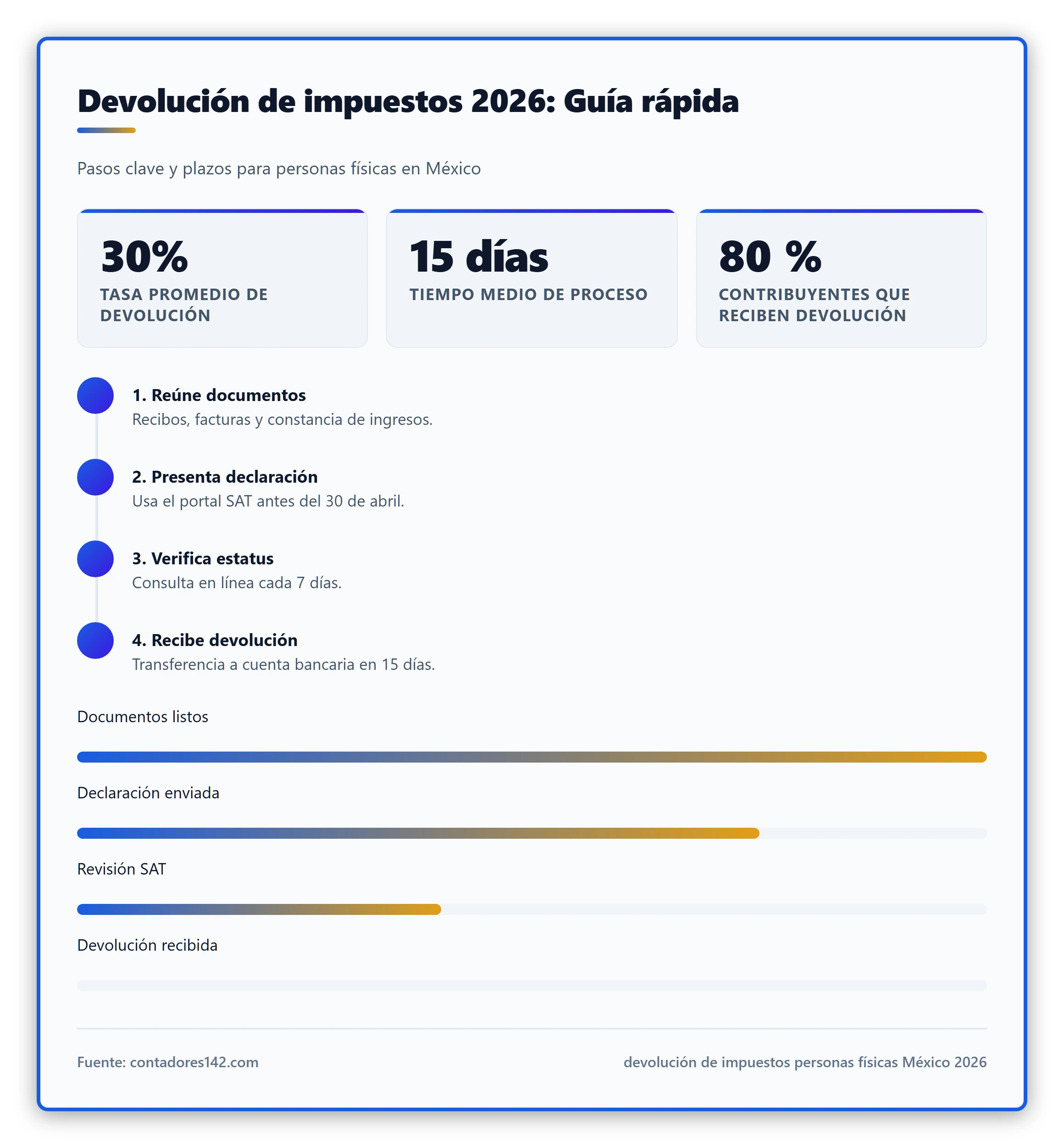Ilustración fotorealista de una persona revisando documentos fiscales en una computadora, con un calendario y un reloj de arena al fondo, simbolizando plazos y procesos de devolución de impuestos