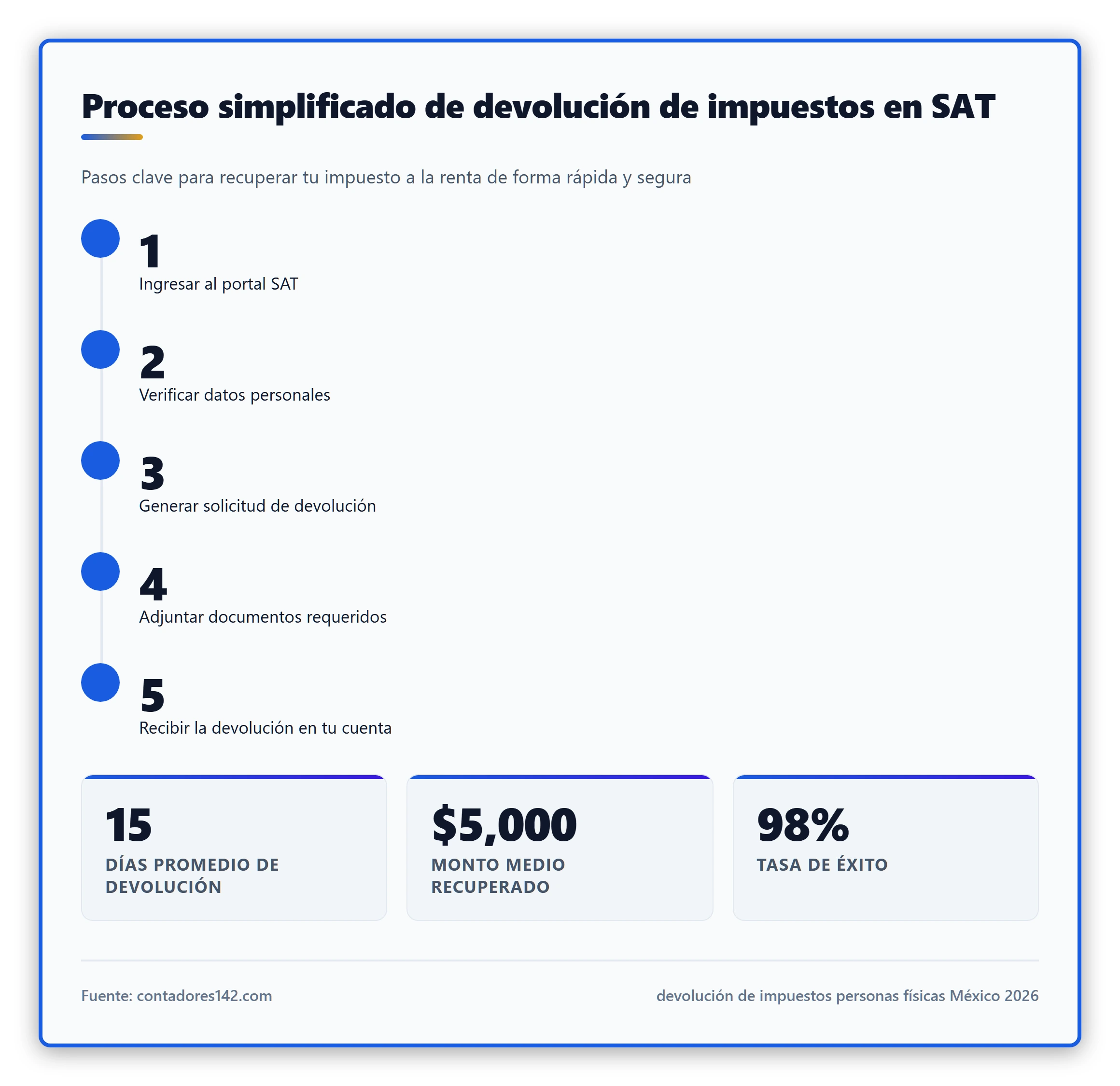 Infografía simplificada del proceso de devolución de impuestos en el portal del SAT, mostrando los pasos clave de manera visual y sin texto
