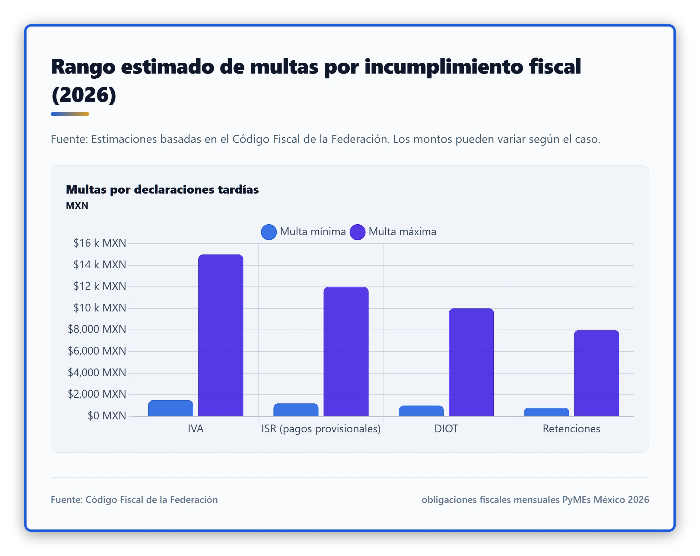 Infografía comparativa de las multas estimadas por incumplimiento de obligaciones fiscales mensuales en México (2026)